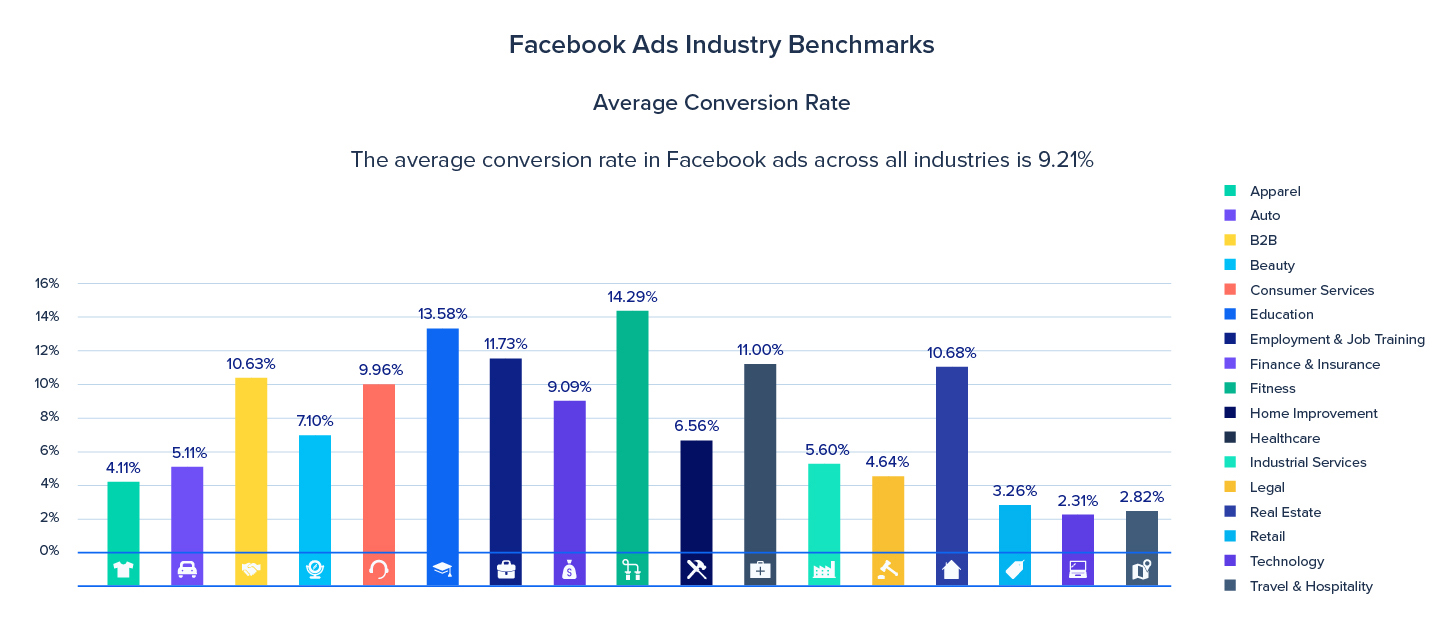 Fb ads benchmarks