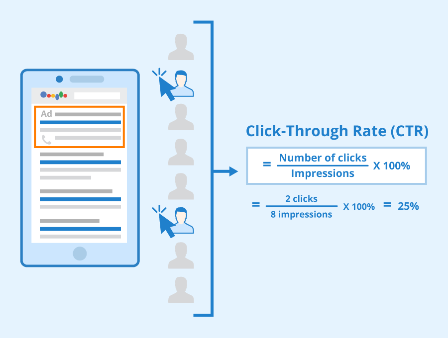 Click-Through Rate (CTR) - Click through rate on content