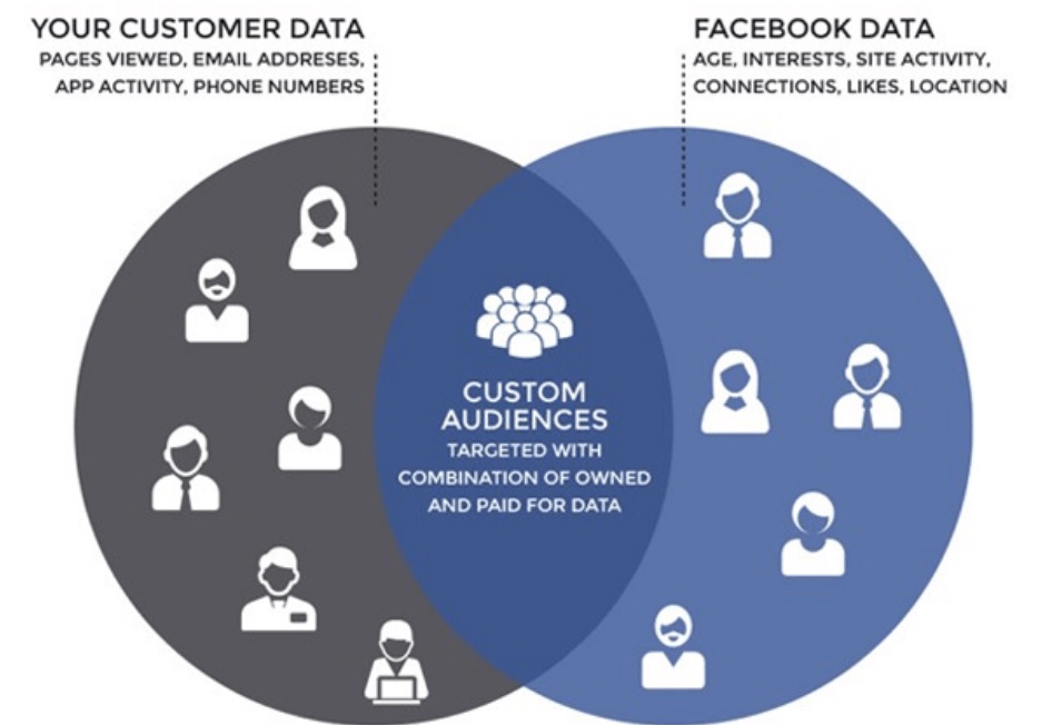 Facebook custom audiences privacy