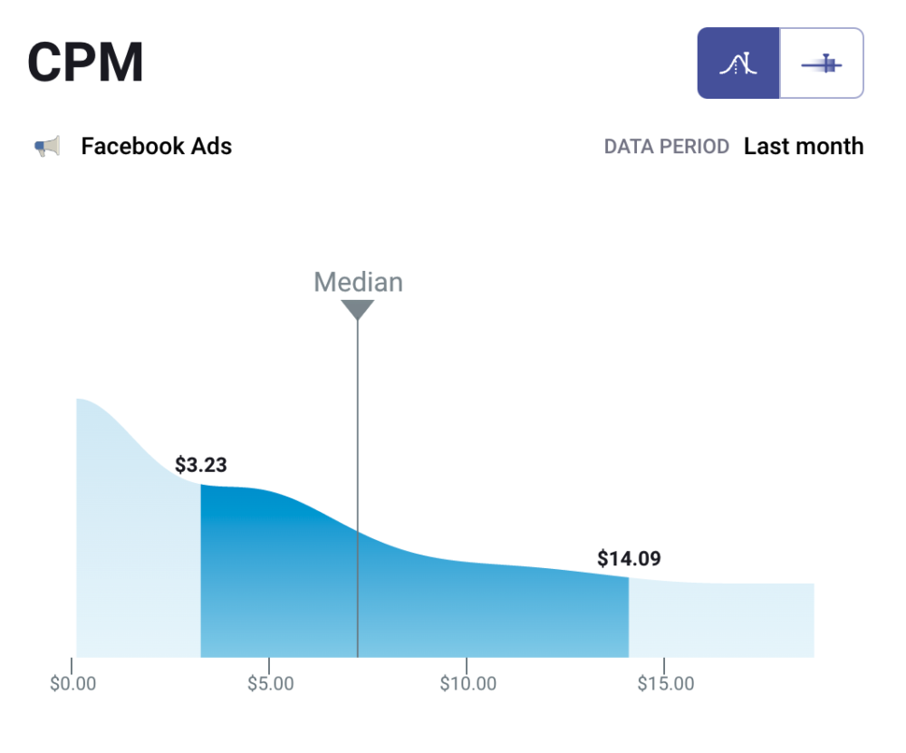 High CPM but Low CPC