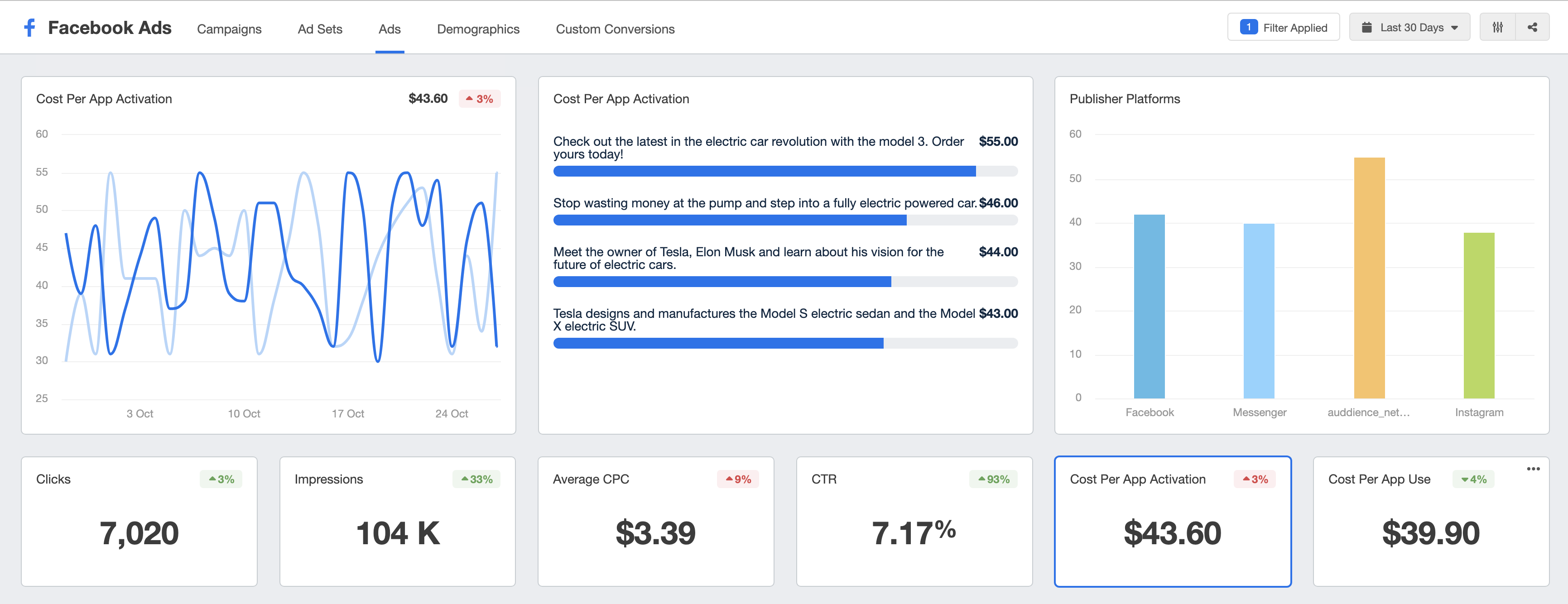 What Facebook advertising metrics include?