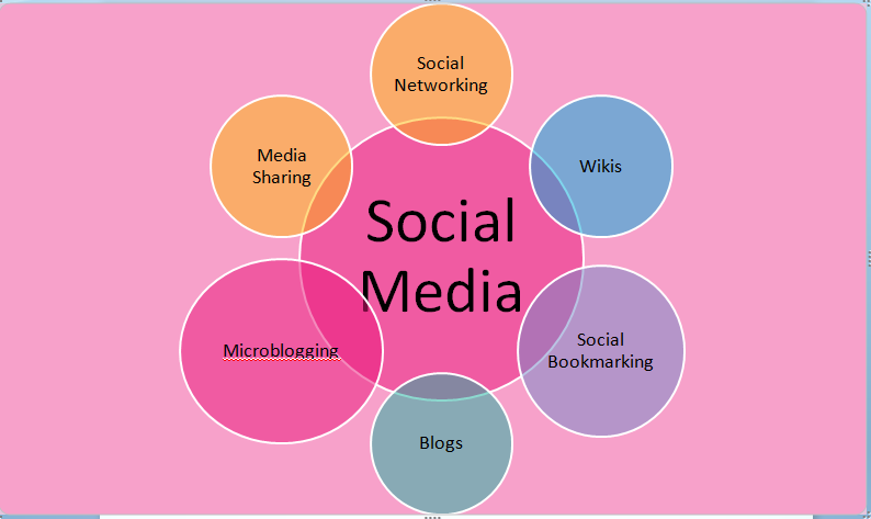 What is social media?