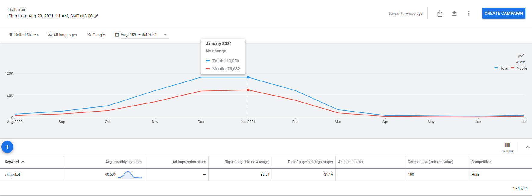 What is the CPC index in Google ads?