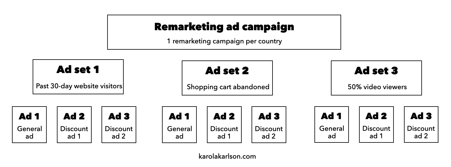 How many ads per ad set Facebook recommended?