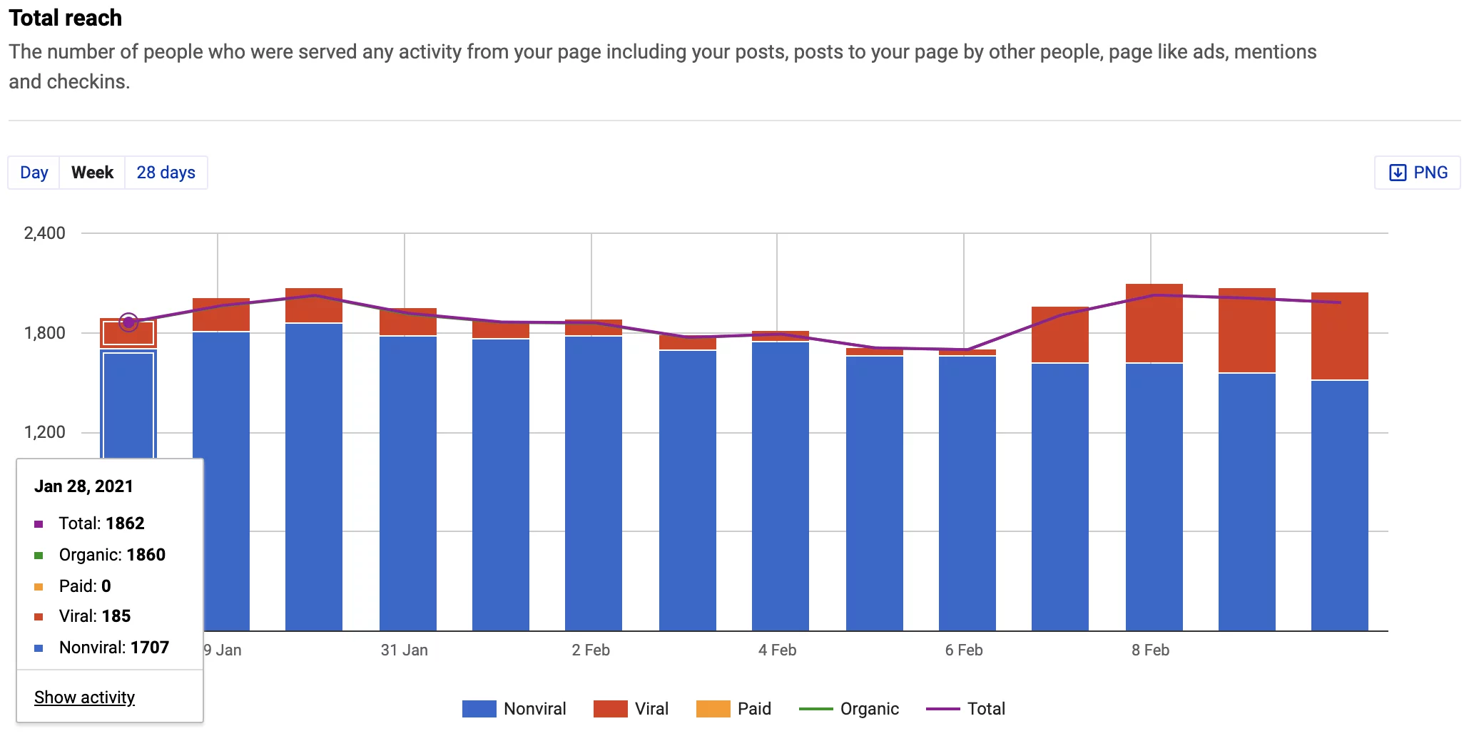 What is Facebook reach?