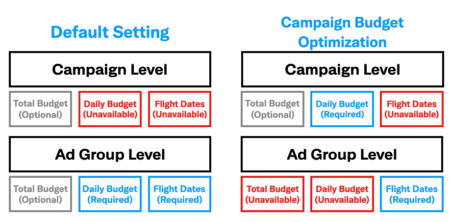 What is an ad group?