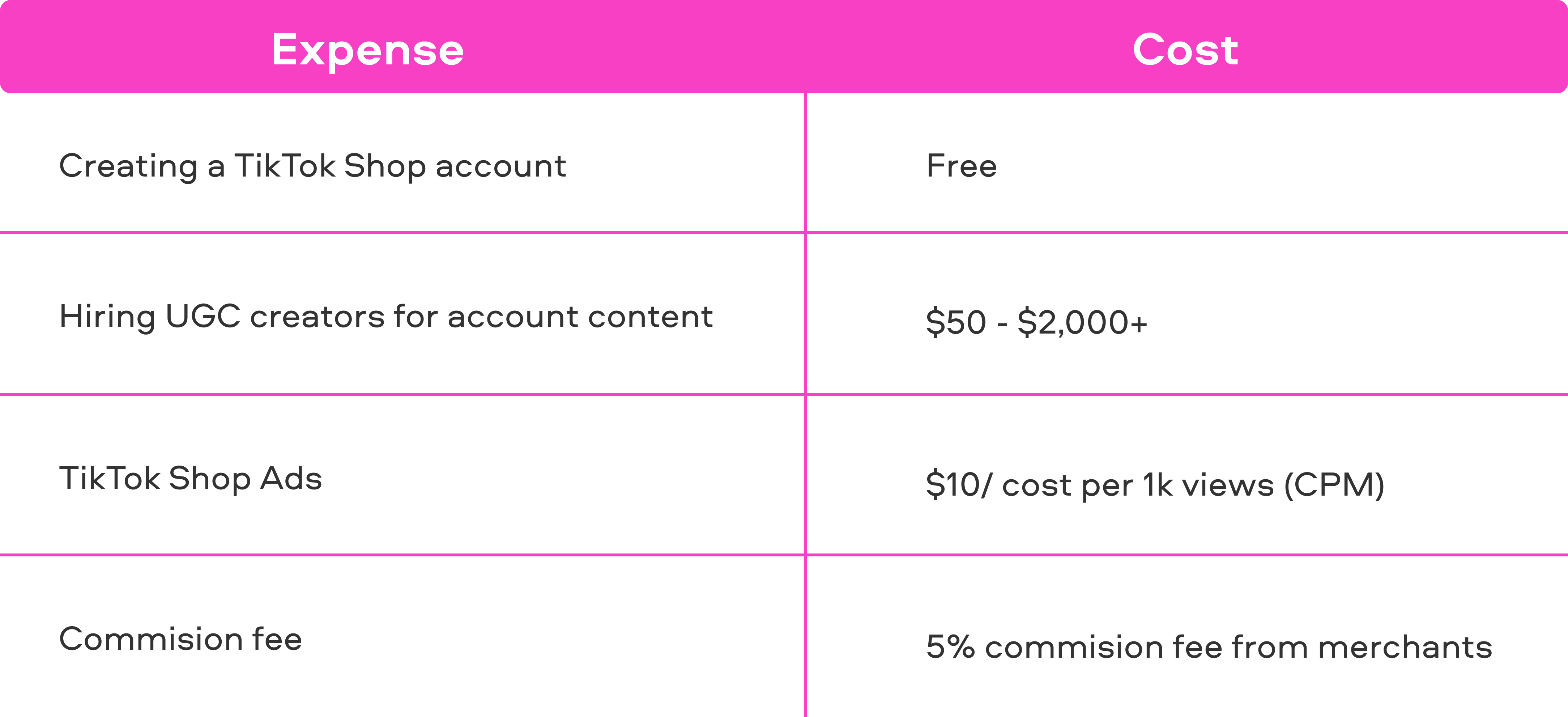 How much does it cost to sell on TikTok shop?