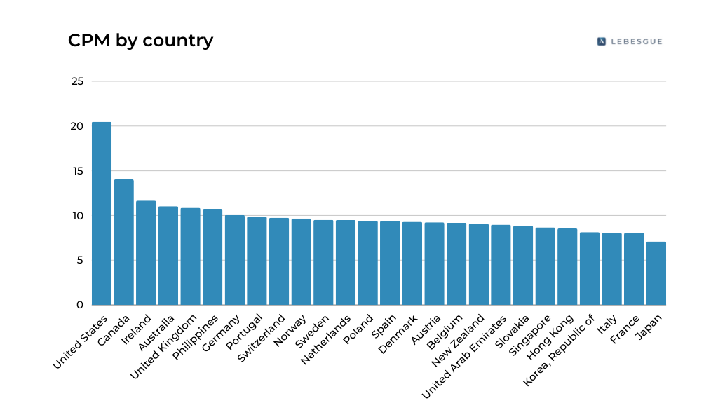 What's different about Facebook ads Europe region?