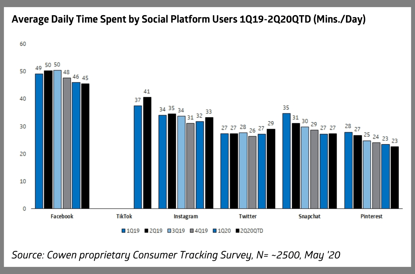 Average time spent on TikTok per day