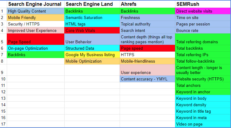 What is Search engine journal ranking factors?