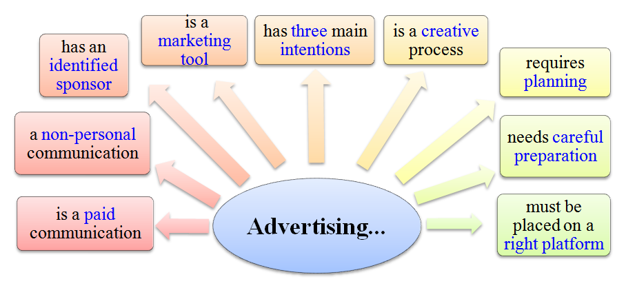 What is advertising?