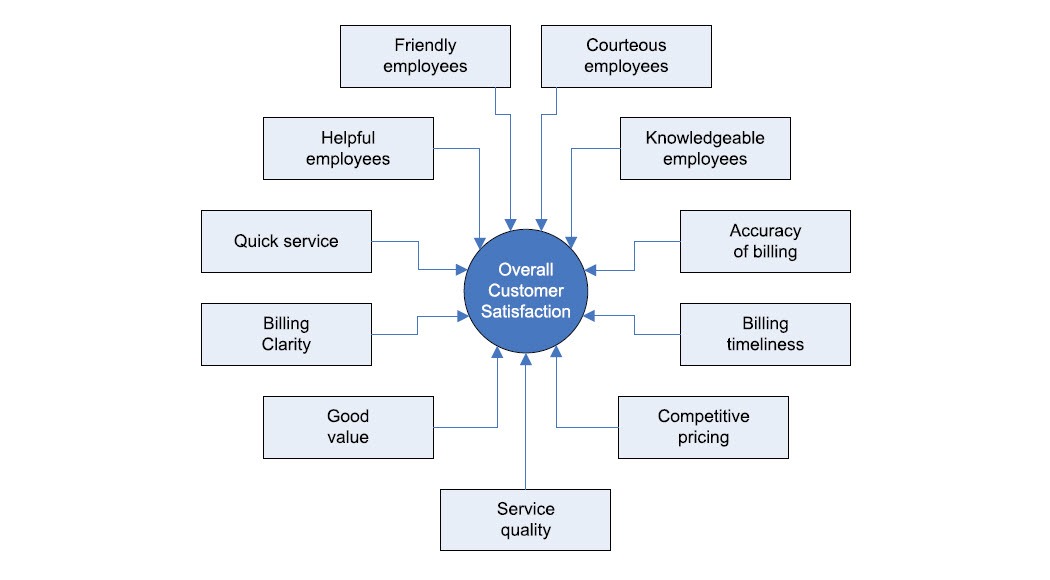 What is customer satisfaction in marketing?