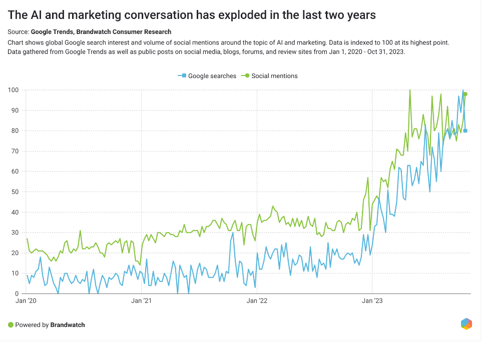 Brandwatch 2024 digital marketing trends