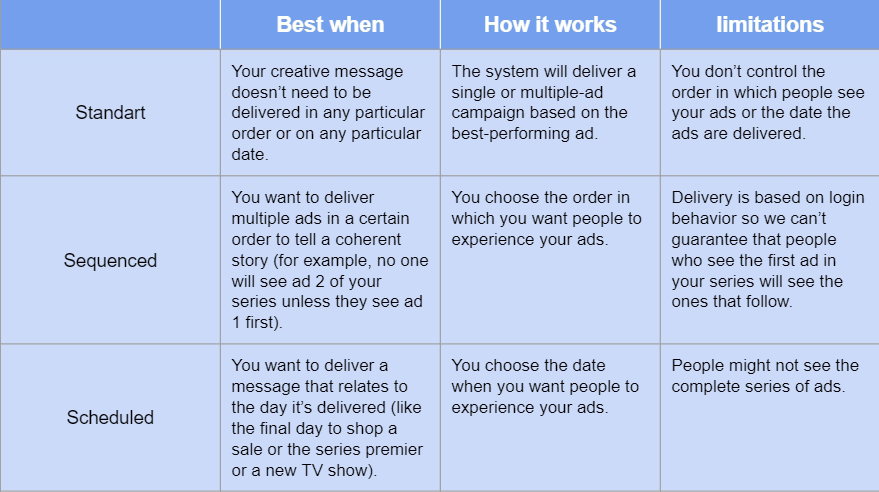 Facebook Ads Purchase Process