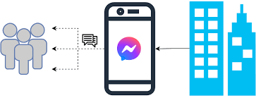 Facebook Messenger API send message