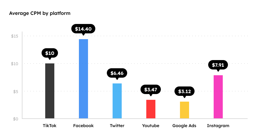 How much does TikTok advertising cost?