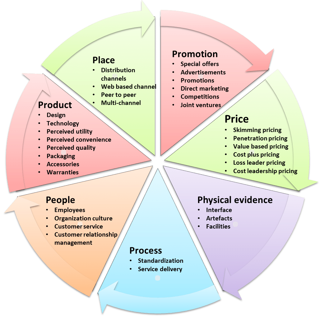 Relationship challenges in service marketing