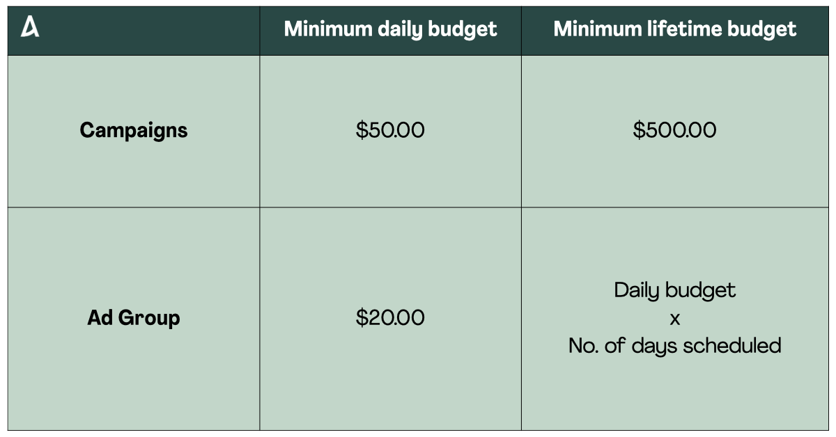 TikTok ads minimum budget