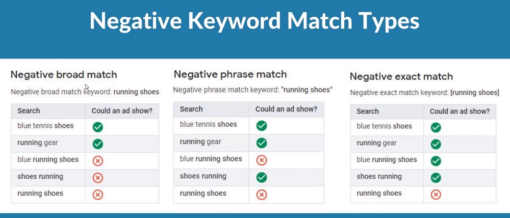 What is a negative keyword?