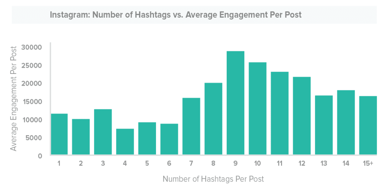 What is the effect of hashtags on Instagram?