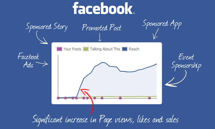 How to increase views with Facebook advertising account